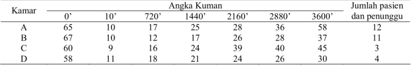 Tabel 3. Angka kuman lantai ruangan sesudah desinfeksi dengan menggunakan desinfektan fenol  1% dengan jumlah pasien dan penunggu pada experimen ke 1,2,3,4