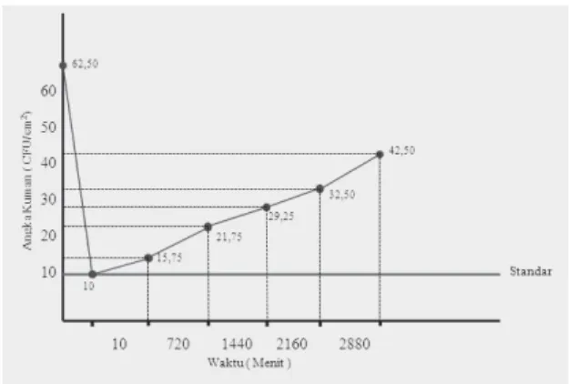 Tabel 4. Angka kuman lantai ruangan sesudah desinfeksi dengan menggunakan desinfektan amonium kuatener pada konsentrasi 1% dengan jumlah pasien dan penunggu pada experimen ke 1,2,3,4.