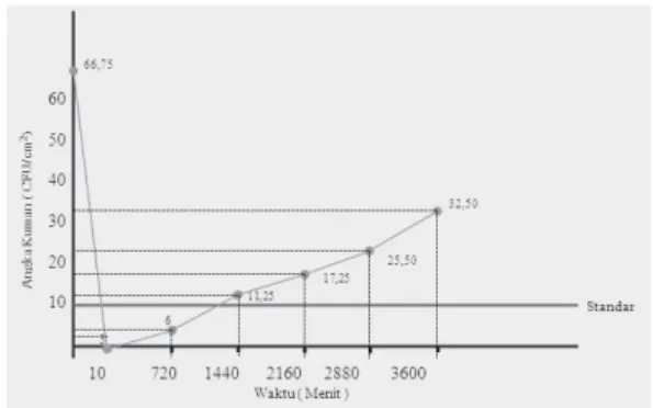 Tabel 5. Angka kuman lantai ruangan sebelum dan sesudah desinfeksi dengan menggunakan desinfektan fenol pada konsentrasi 1% dengan berbagai waktu pengukuran pada experimen ke 1,2,3,4