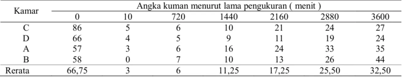 Tabel 6. Angka kuman lantai ruangan sebelum dan sesudah desinfeksi dengan menggunakan desinfektan amonium kuatener pada konsentrasi 1% dengan berbagai waktu pengukuran.