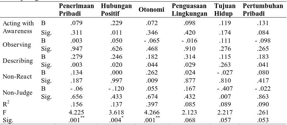 Tabel 1.  Hasil Uji Regresi Ganda Penerimaan 