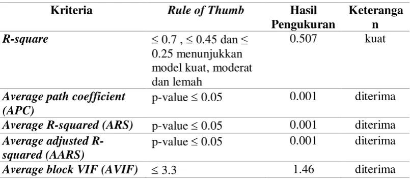 Tabel 2 Evaluasi Model Struktural 