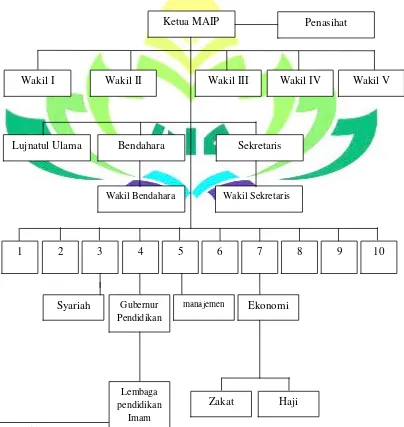 Tabel. 3 Struktur Organisasi Majelis Agama Islam Provinsi Patani55 