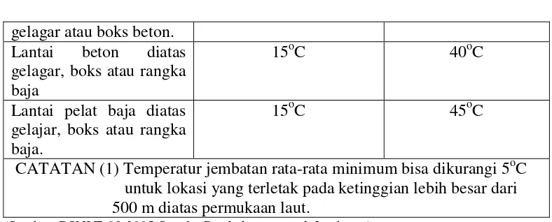 Tabel 2.6 Sifat bahan rata-rata akibat pengaruh temperatur 
