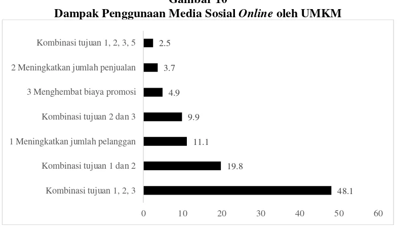Dampak Penggunaan Media Sosial Gambar 10 Online oleh UMKM 