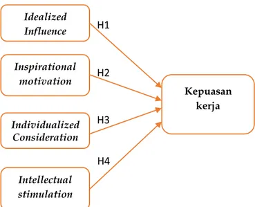Gambar 1. Model Penelitian Idealized Influence Individualized Consideration  Inspirational motivation   Kepuasan kerja  Intellectual stimulation H1 H2H1 H3 H4 