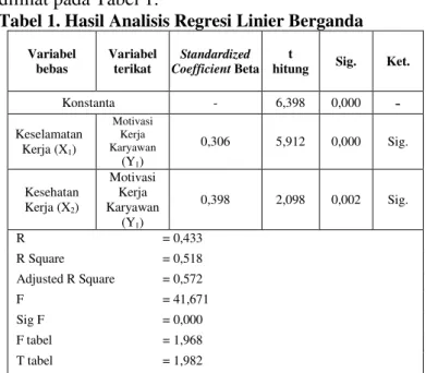 Tabel 1. Hasil Analisis Regresi Linier Berganda  Variabel  bebas  Variabel terikat  Standardized  Coefficient Beta  t 