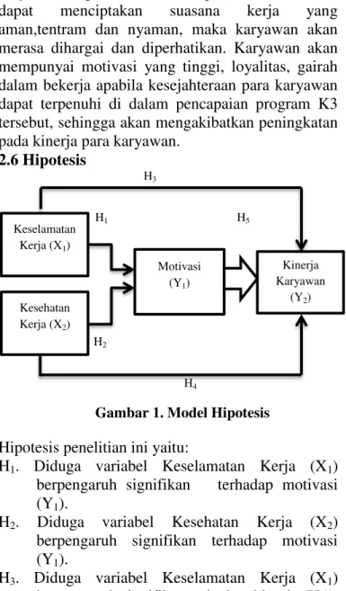 Gambar 1. Model Hipotesis 