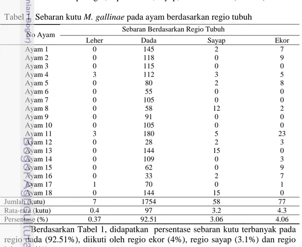 Tabel 1  Sebaran kutu M. gallinae pada ayam berdasarkan regio tubuh 