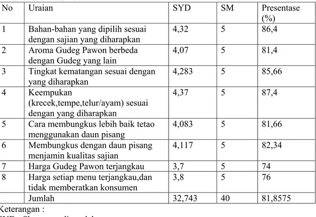 Tabel 3.6 Presentase Skor Rata- Rata Citra Merek Pada Rumah Makan Gudeg Pawon  Bulan Oktober 2011 