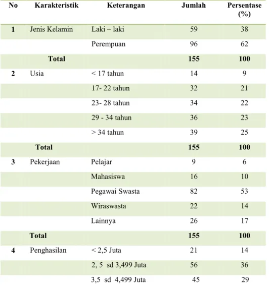 Tabel 1. Analisis Desktiptif Berdasarkan Karakteristik Responden