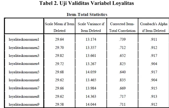 Tabel 2. Uji Validitas Variabel Loyalitas