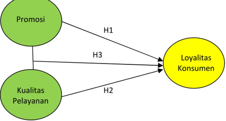 Gambar 1. Model Penelitian Hipotesis Penelitian