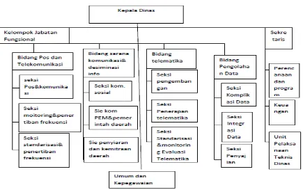 Gambar 2.2.  Struktur Organisasi Dinas Komunikasi dan Informatika 