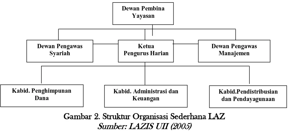Gambar 2. Struktur Organisasi Sederhana LAZ 