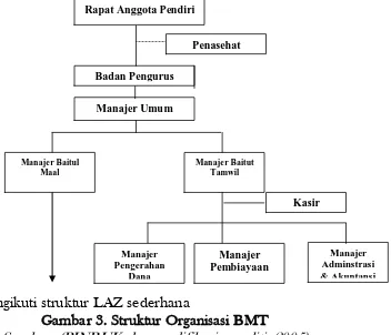 Gambar 3. Struktur Organisasi BMT 