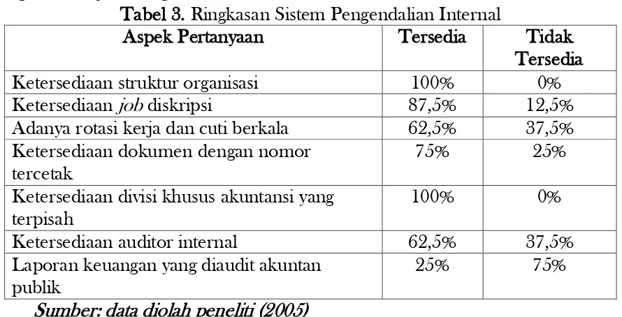 Tabel 3. Ringkasan Sistem Pengendalian Internal 
