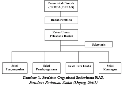 Gambar 1. Struktur Organisasi Sederhana BAZ 