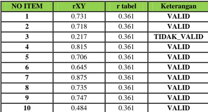 Tabel  diatas  menjelaskan  tentang  hasil  uji  validitas  dengan  menggunakan  bantuan  SPSS