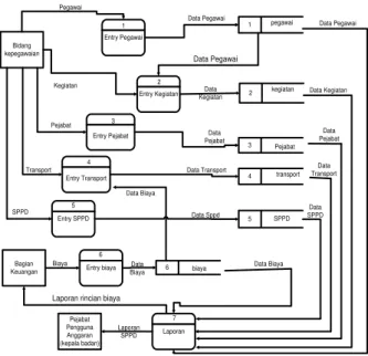 Gambar 6. Entity  Relationship Diagram (ERD)  Sistem Informasi SPPD 