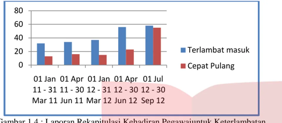 Gambar 1.4 : Laporan Rekapitulasi Kehadiran Pegawaiuntuk Keterlambatan  Masuk dan Cepat Pulang 