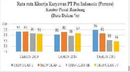 Gambar 1. Data Kinerja Karyawan Kantor Pusat PTPos Indonesia (Persero) Bandung.