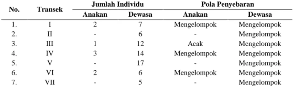 Tabel 2. Pola Distribusi Pandanus sarasinorum Warb. di Hutan Pegunungan sekitar Danau Kalimpa’a  TNLL 