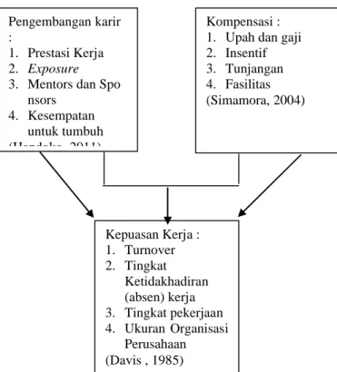 Gambar 1. Kerangka Berpikir Hipotesa