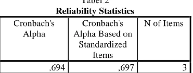 Tabel 2 Reliability Statistics Cronbach's Alpha Cronbach's Alpha Based on Standardized Items N of Items ,694 ,697 3