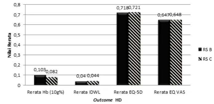 Gambar 3. Distribusi Outcome Pasien HD 