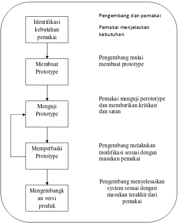 Gambar 3.2 Mekanisme pengembangan sistem dengan prototype 