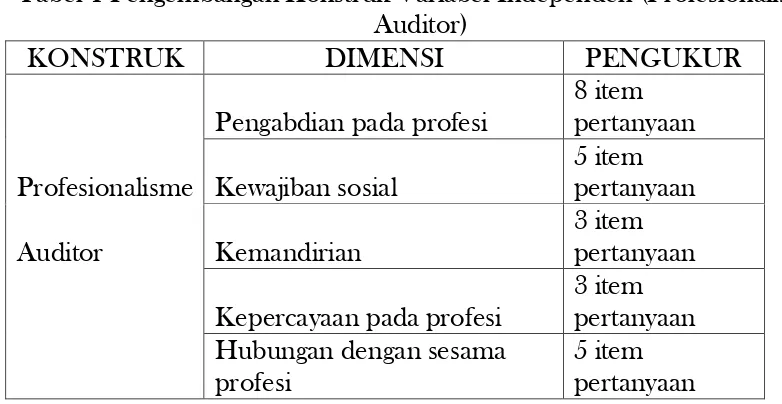 Tabel 1 Pengembangan Konstruk Variabel Independen (Profesionalisme 