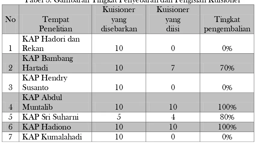 Tabel 3. Gambaran Tingkat Penyebaran dan Pengisian Kuisioner 