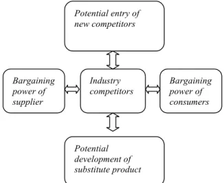 Gambar 1. The five Forces Model of Competition 