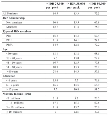 Table 1. Willingness to STOP Smoking by Prices of Cigarettes, 2016