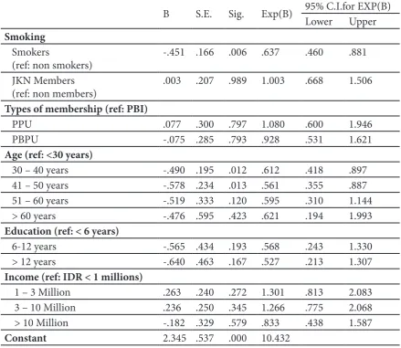 Table 3 Logistic Regression Model on the Agreement to Raise Cigarette Prices and Excise to Finance JKN, 2016