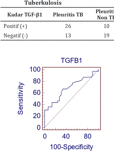 Tabel 4  Tabel 2x2 Validitas Pemeriksaan     Kadar TGF-β1 pada Pleuritis  