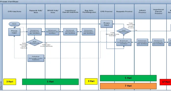Gambar 1.2 Diagram Proses Rancangan Usulan dan Verifikasi 