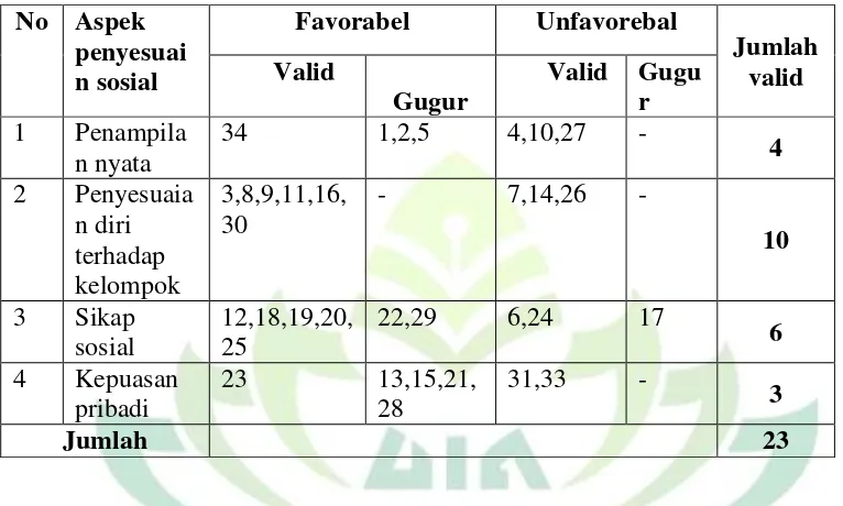 Tabel. 5 Aitem Skala penyesuaian sosial yang Valid dan Gugur 