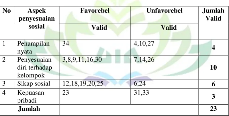 Tabel. 10 Sebaran Aitem Skala Penyesuaian Sosial untuk Penelitian 