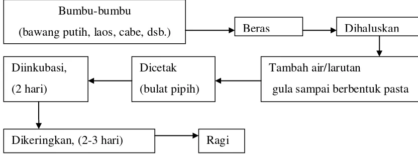 Gambar 5. Diagram Alir Pembuatan Ragi 