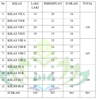 Tabel 3 Data Peserta didik MTs Darul Huda Bandar Lampung  