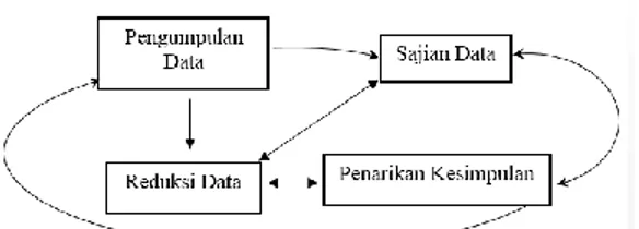 Gambar 1. Model Analisis Data Interaktif Miles dan  Huberman (1992) 