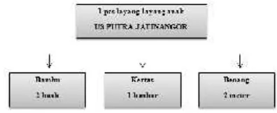 Gambar 1.Struktur Produk Layang-layang