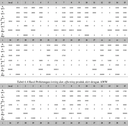 Tabel 4.3 Hasil Perhitungan lotting dan offsetting produk pants dengan AWW