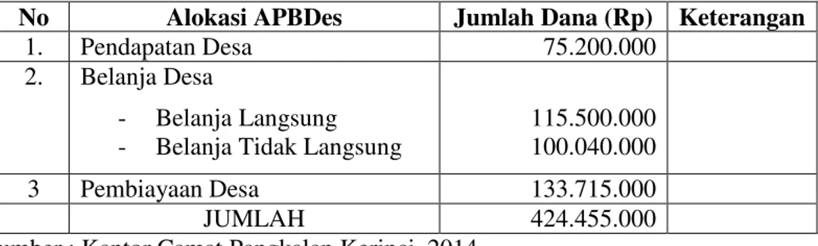 Tabel 1. Rincian Akolasi data APBDes Kuala Terusan Tahun 2010 