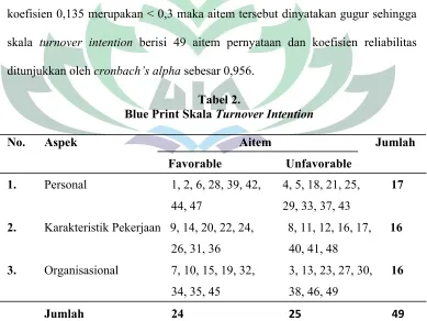Blue Print Skala Tabel 2.Turnover Intention