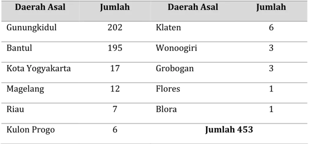 Tabel 3. Pemulung Mardiko yang mempunyai KTP 