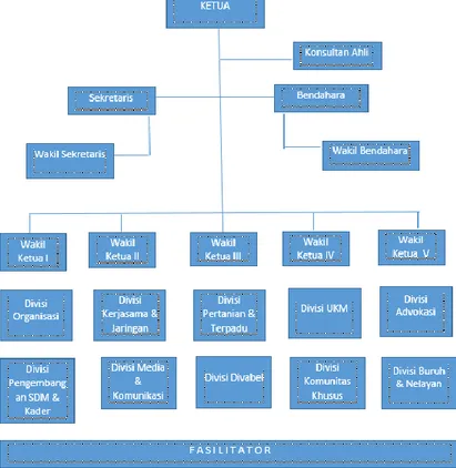 Gambar 1. Struktur Organisasi MPM Pimpinan Pusat Muhammadiyah