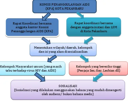 Gambar 1 Bentuk Skema Komunikasi Komisi Penanggulangan AIDS (KPA) Kota Pekanbaru 